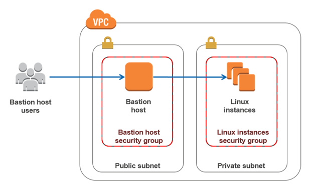 What is Bastion Host?