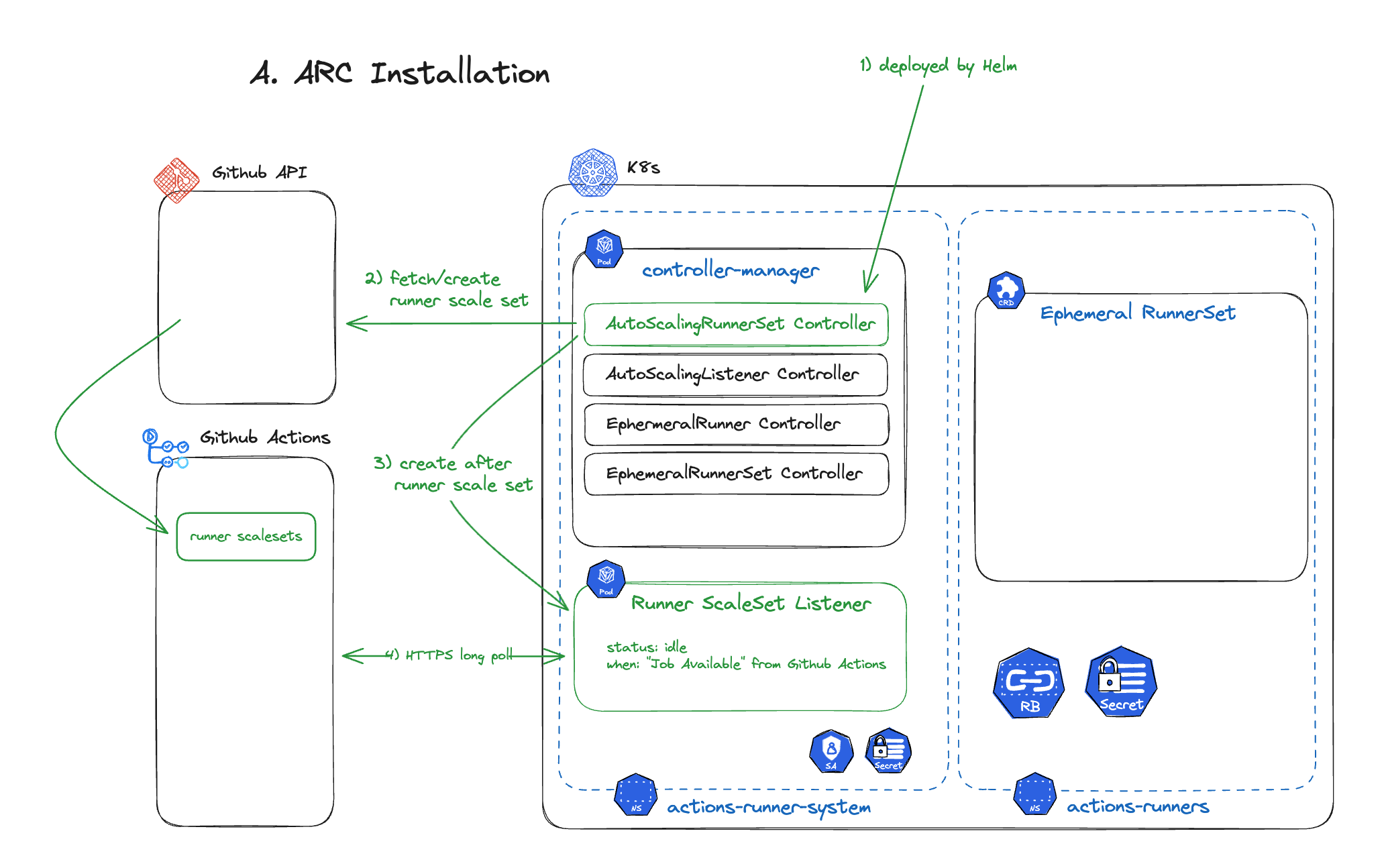 ARC installation architecture