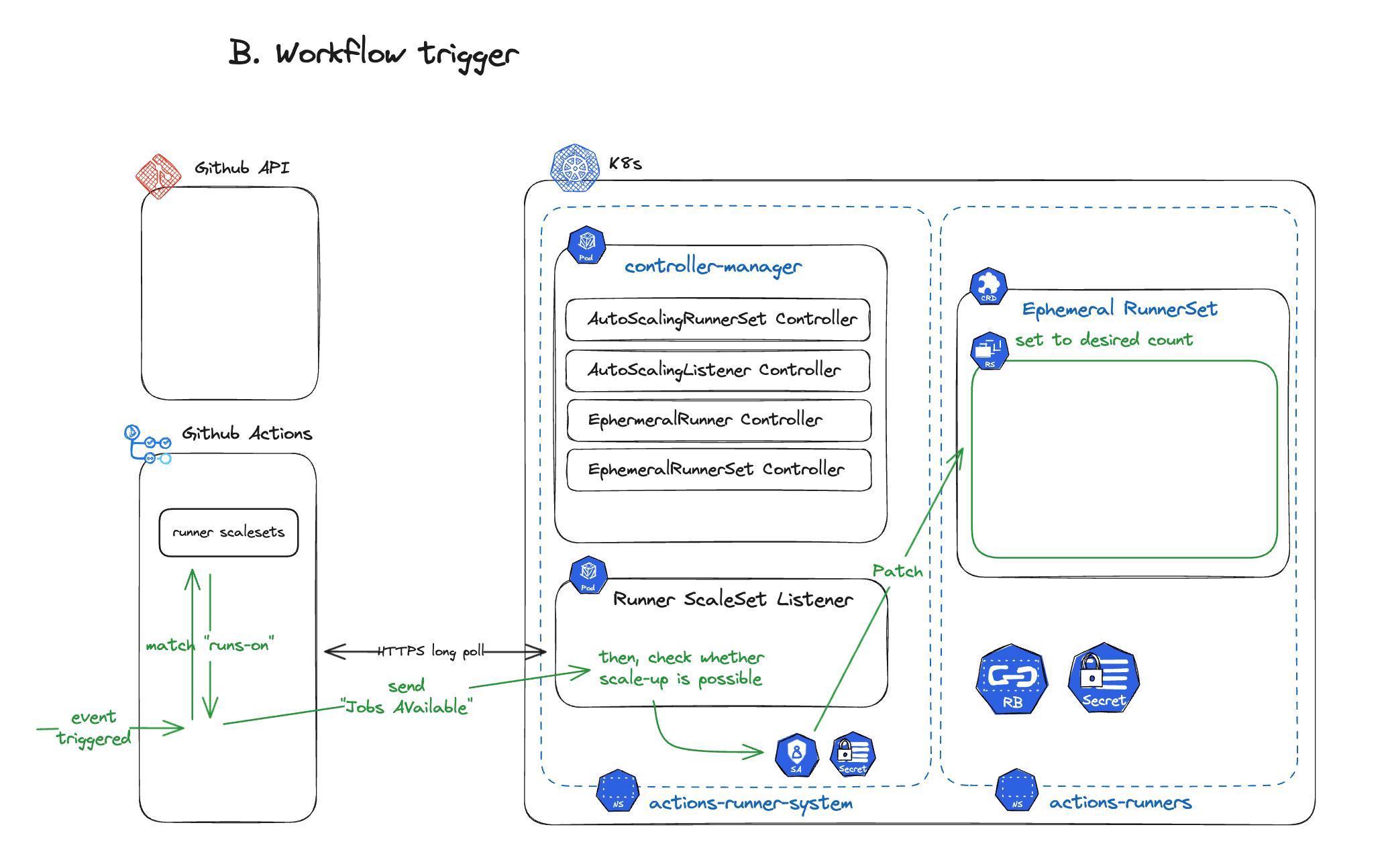 Workflow trigger and Runner scaling