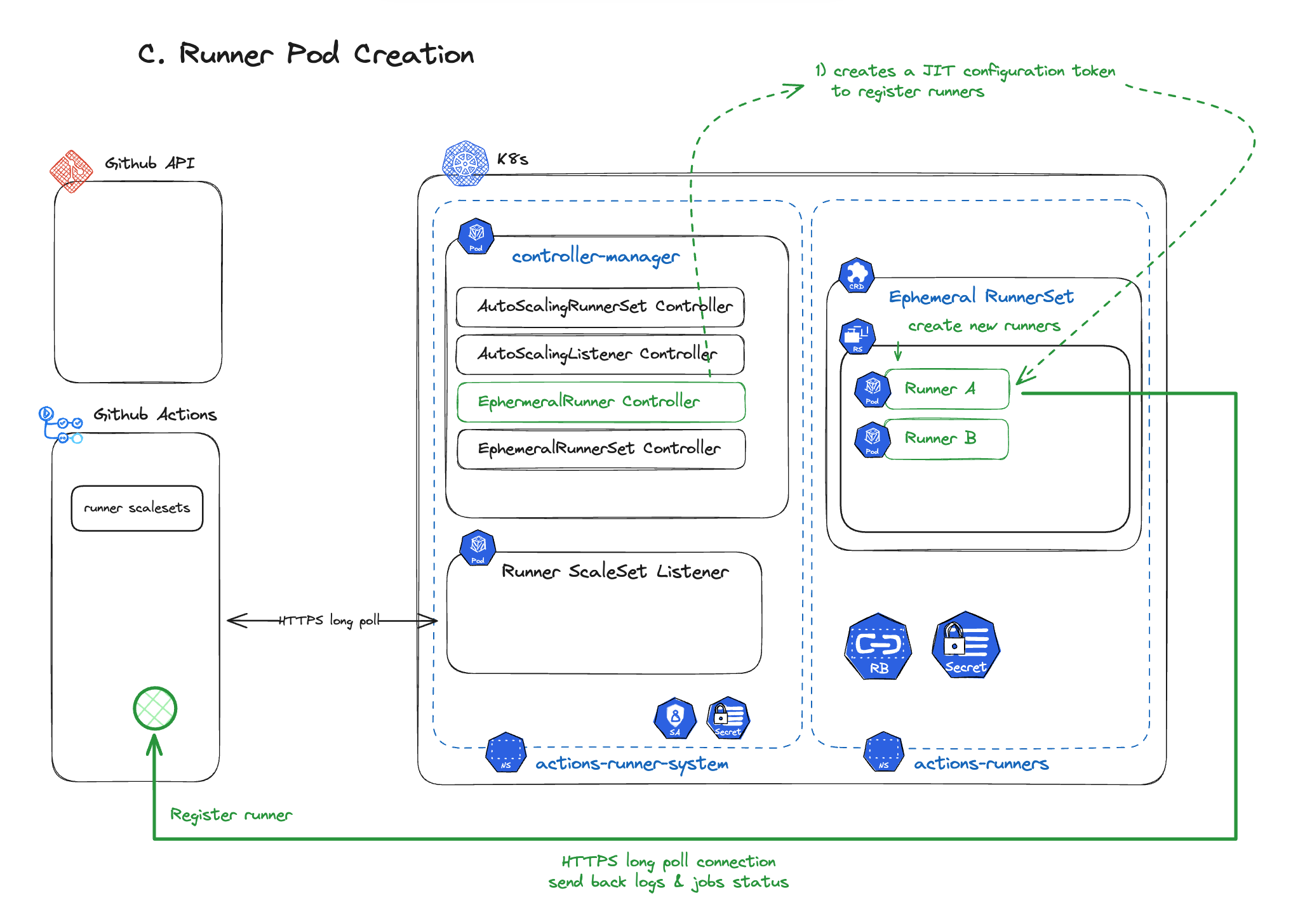 Runner Pod creation and GitHub Actions registration