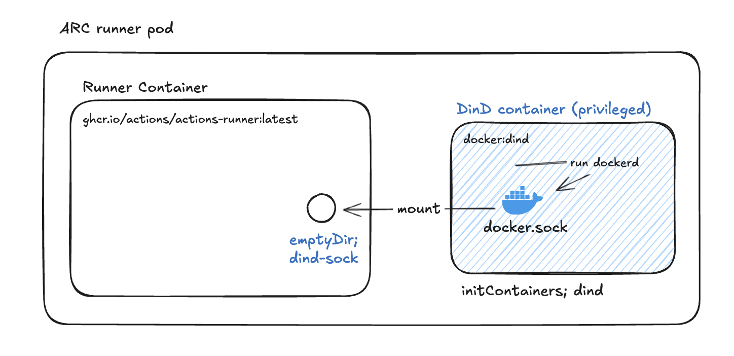 Docker Daemon configuration inside Runner Pod