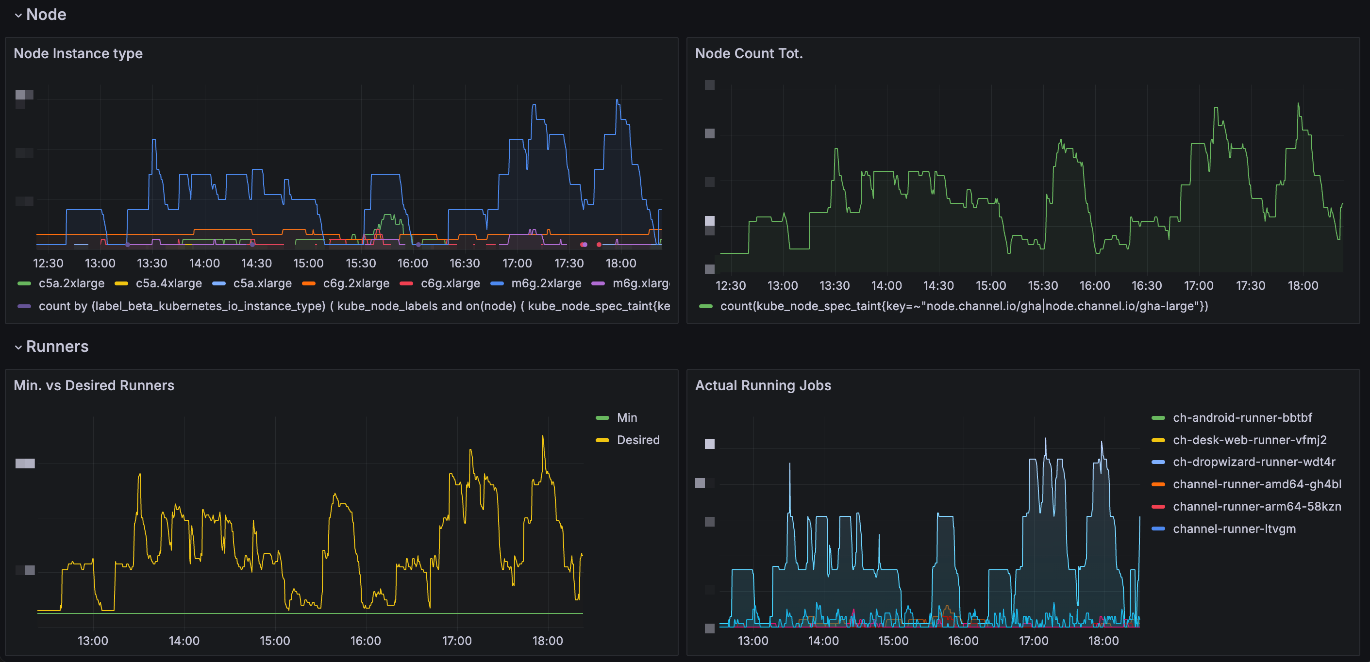 CI metrics 대시보드 및 리소스 사용량 분석