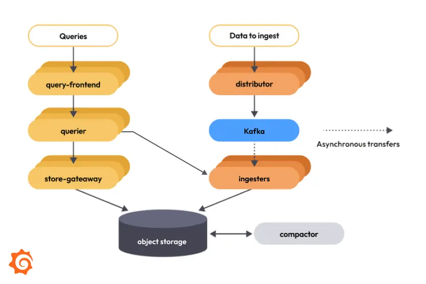 Grafana Mimir 3.0 ingest-storage architecture