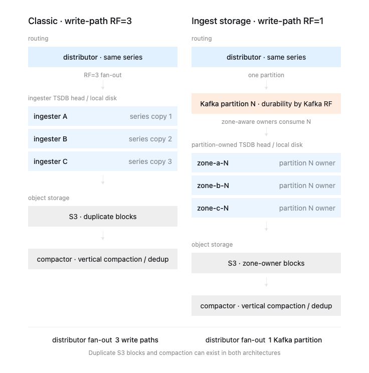 Replication in Mimir classic and ingest-storage architectures