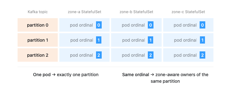Mapping between Mimir ingester ordinals and Kafka partitions