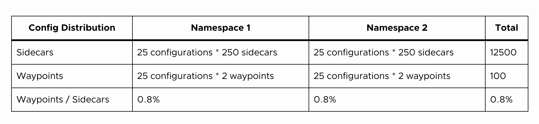 Control Plane scalability problem