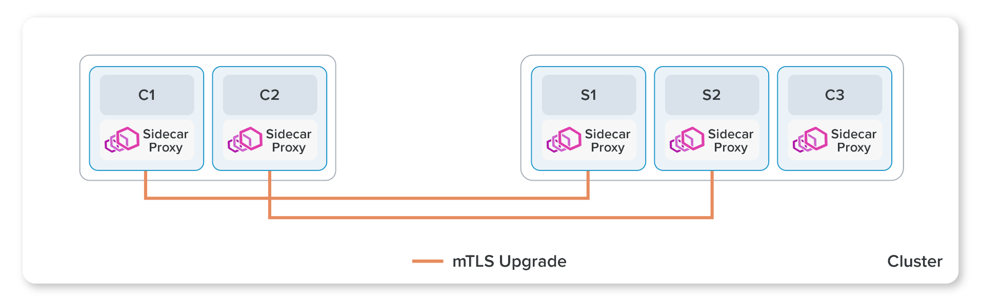 Sidecar mode: Istio's traditional model deploying Envoy proxy as a sidecar
