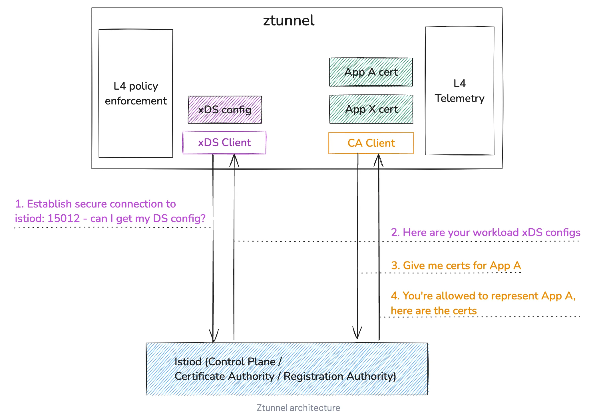 Istio Control Plane architecture