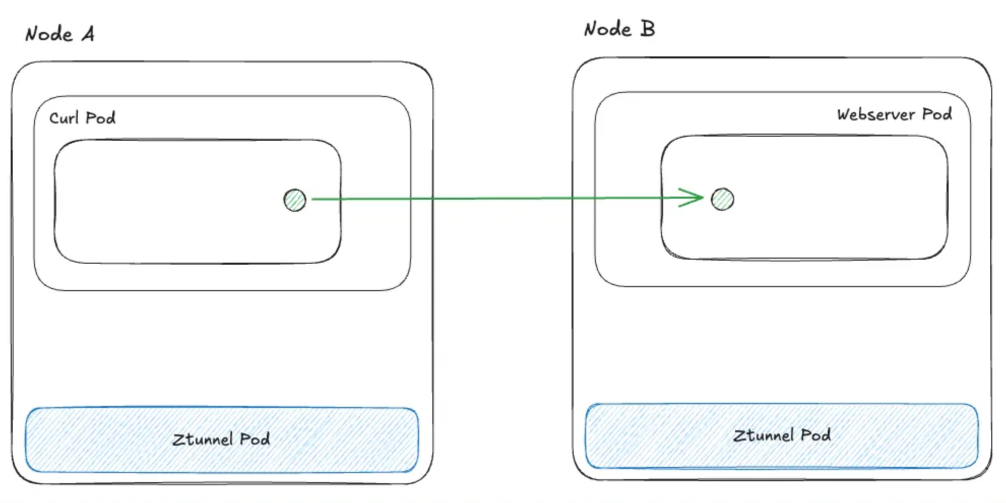 Out-mesh traffic flow