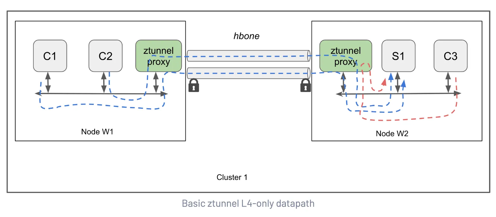 In-mesh traffic flow