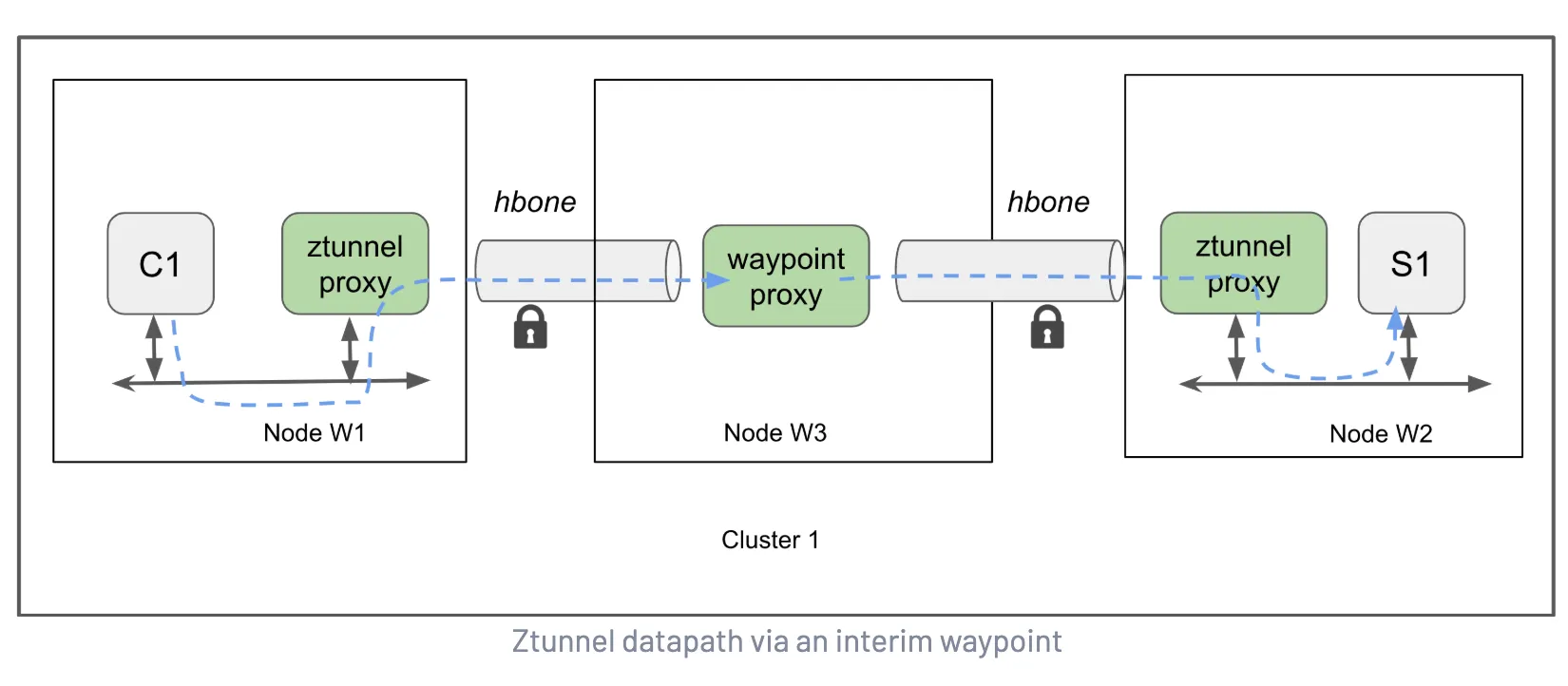 Traffic flow with Waypoint configured