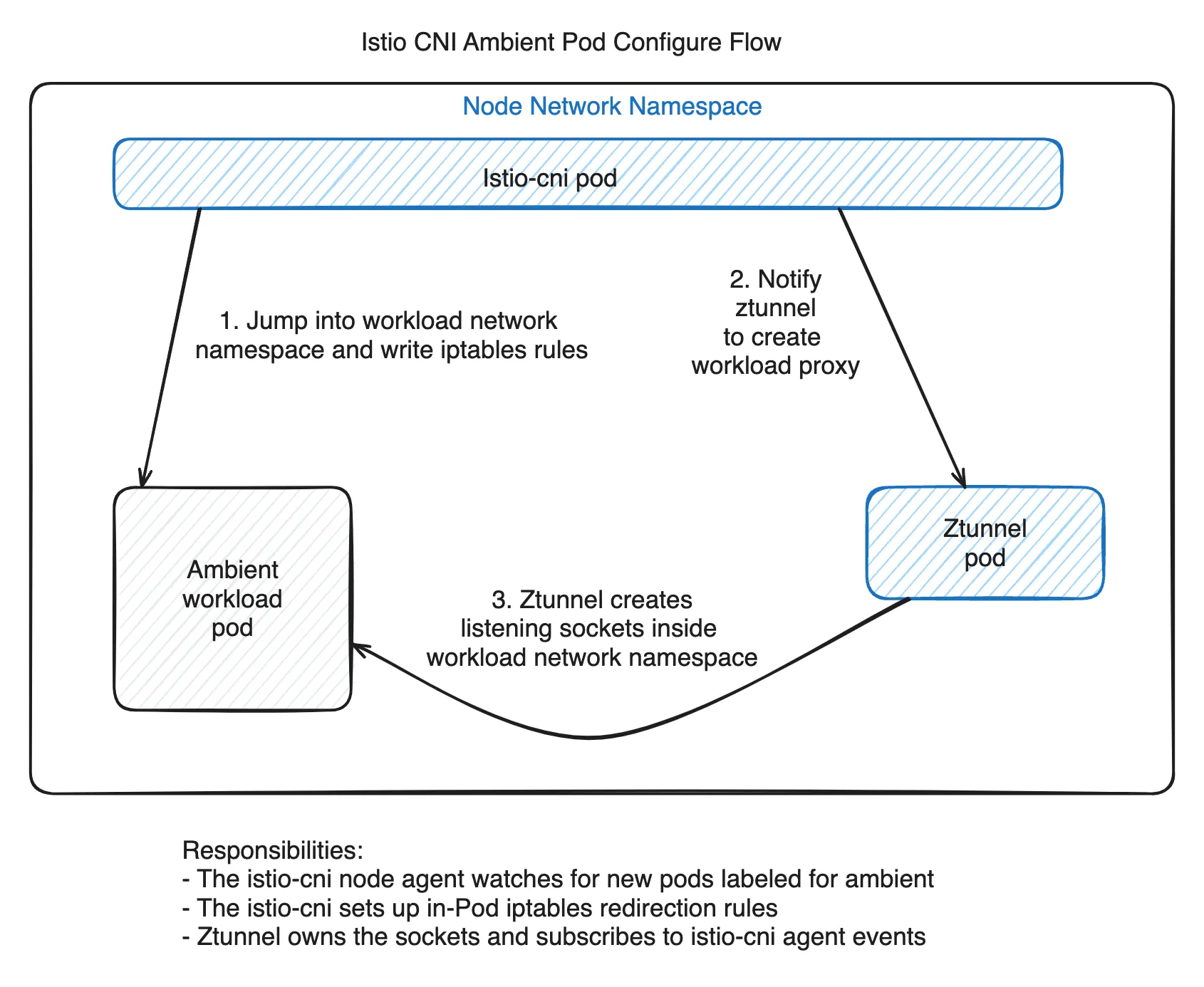 Istio CNI Ambient Pod Configure Flow