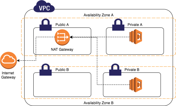What is NAT instance?